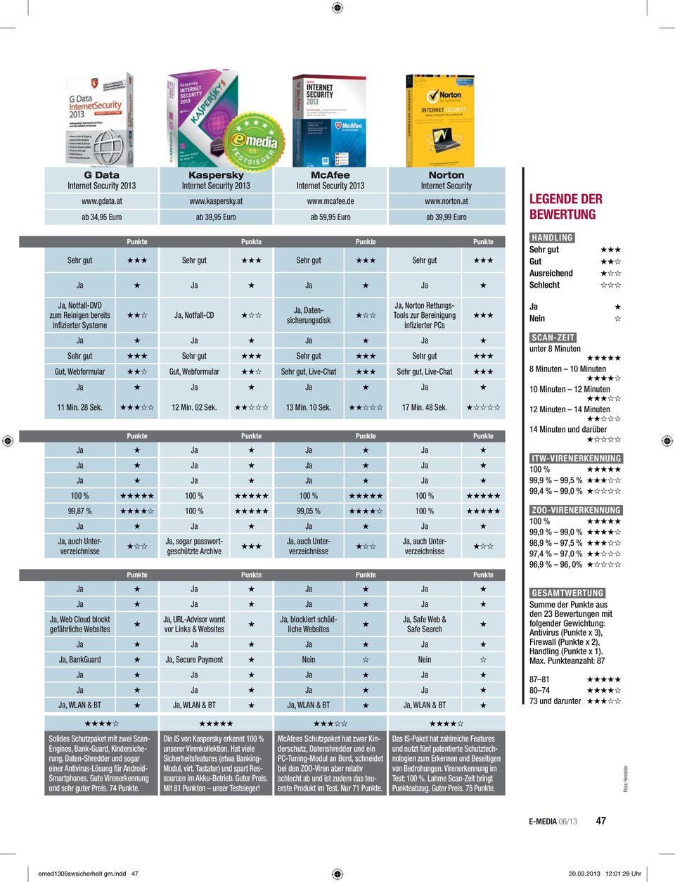 Notfall-DVD zum Reinigen bereits infizierter Systeme Ja, Notfall-CD Ja, Datensicherungsdisk Ja, Norton Rettungs- Tools zur Bereinigung infizierter PCs Sehr gut Sehr gut Sehr gut Sehr gut Gut,