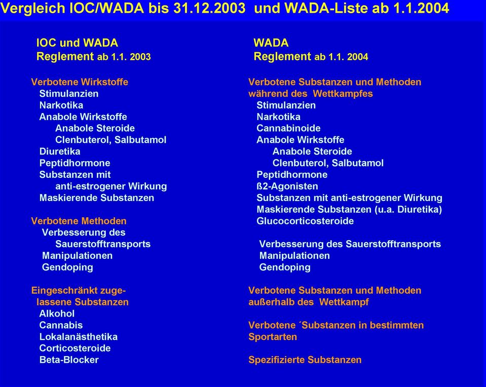Substanzen mit anti-estrogener Wirkung Maskierende Substanzen Verbotene Methoden Verbesserung des Sauerstofftransports Manipulationen Gendoping Eingeschränkt zugelassene Substanzen Alkohol Cannabis