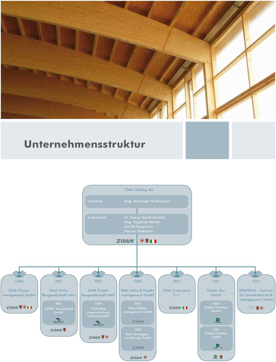 Haustechnik GmbH ZIMA Projekt Baugesellschaft mbh 100% FORTUNA Liegenschaftsvermietung GmbH ZIMA Wohn & Projektmanagement GmbH 80% ZIMA