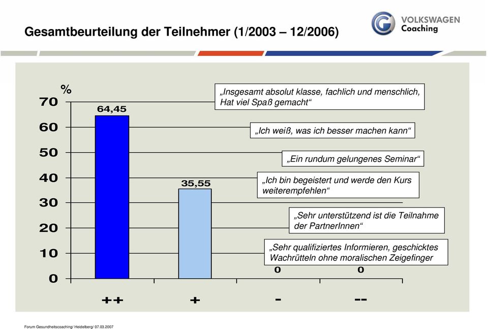 gelungenes Seminar Ich bin begeistert und werde den Kurs weiterempfehlen Sehr unterstützend ist die