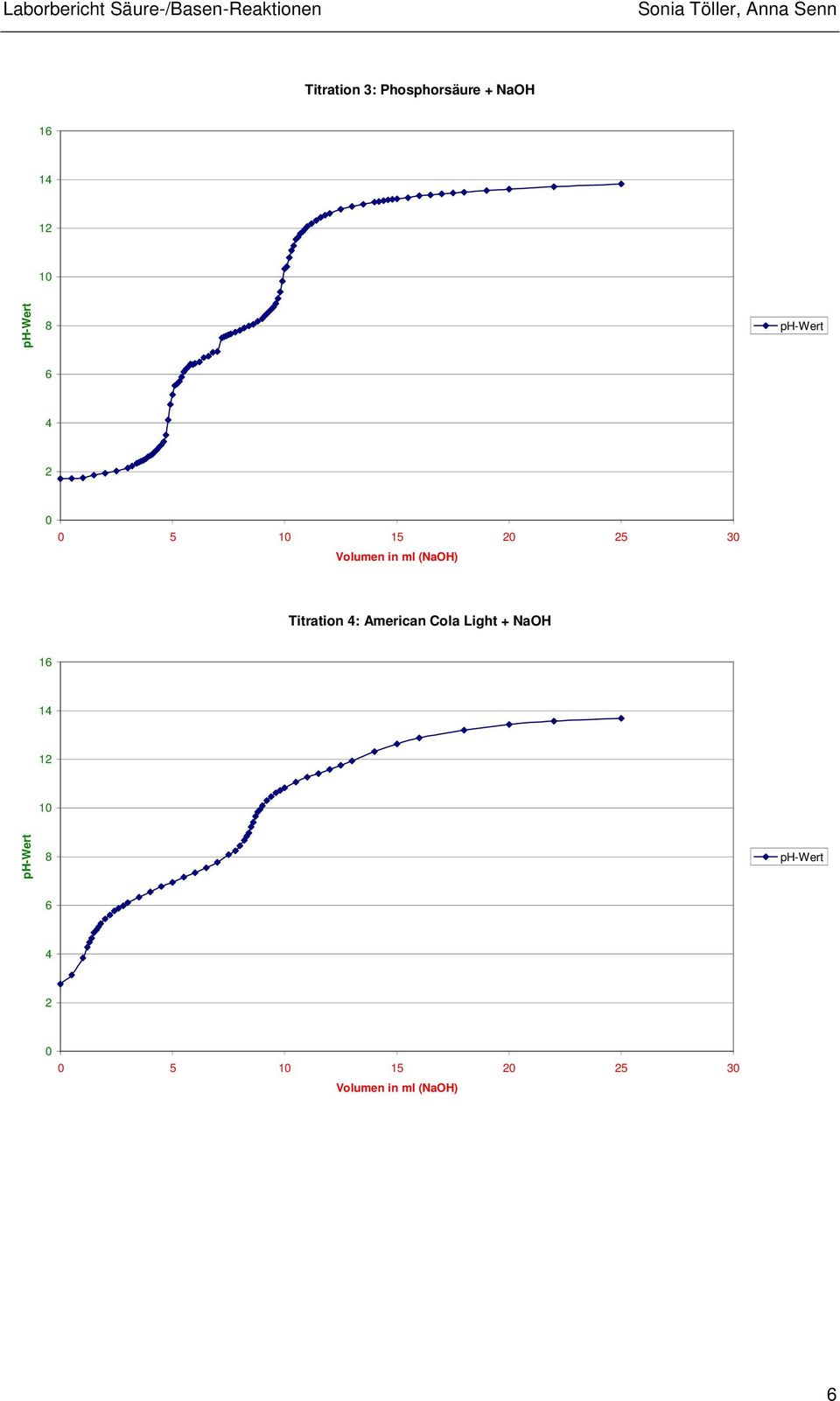 Titration 4: American Cola Light + NaOH 16 14 12 10