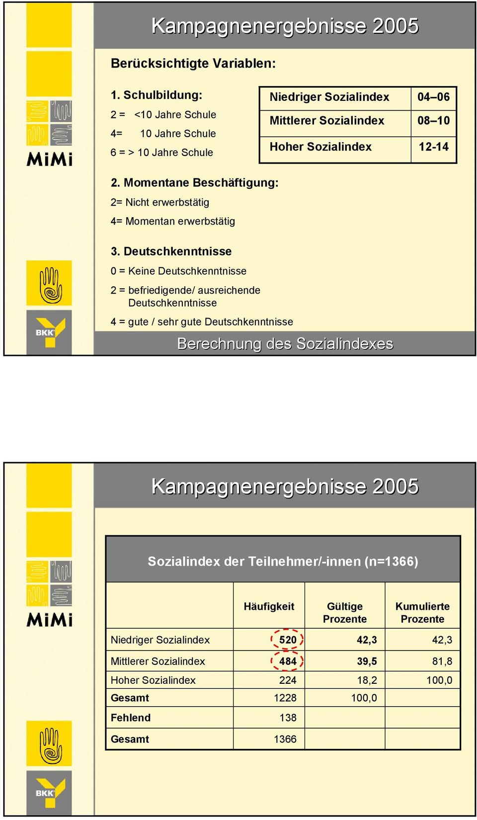 Momentane Beschäftigung: 2= Nicht erwerbstätig 4= Momentan erwerbstätig 3.