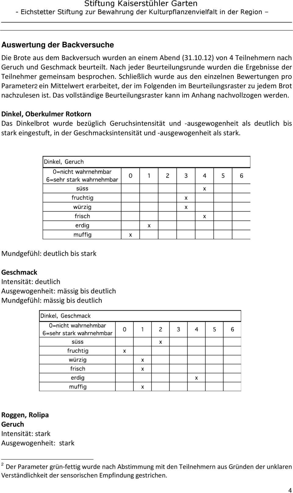 Schließlich wurde aus den einzelnen Bewertungen pro Parameter2 ein Mittelwert erarbeitet, der im Folgenden im Beurteilungsraster zu jedem Brot nachzulesen ist.