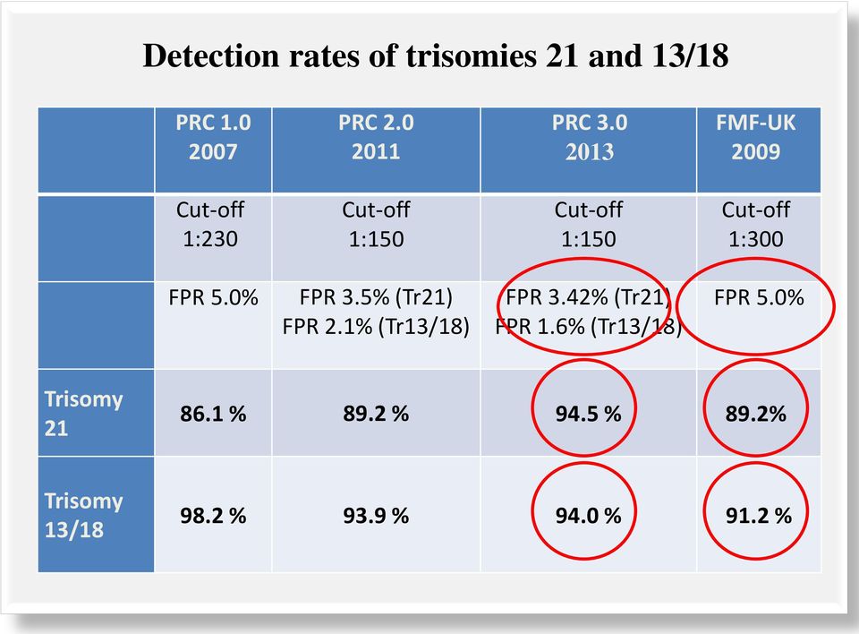5.0% FPR 3.5% (Tr21) FPR 2.1% (Tr13/18) FPR 3.42% (Tr21) FPR 1.