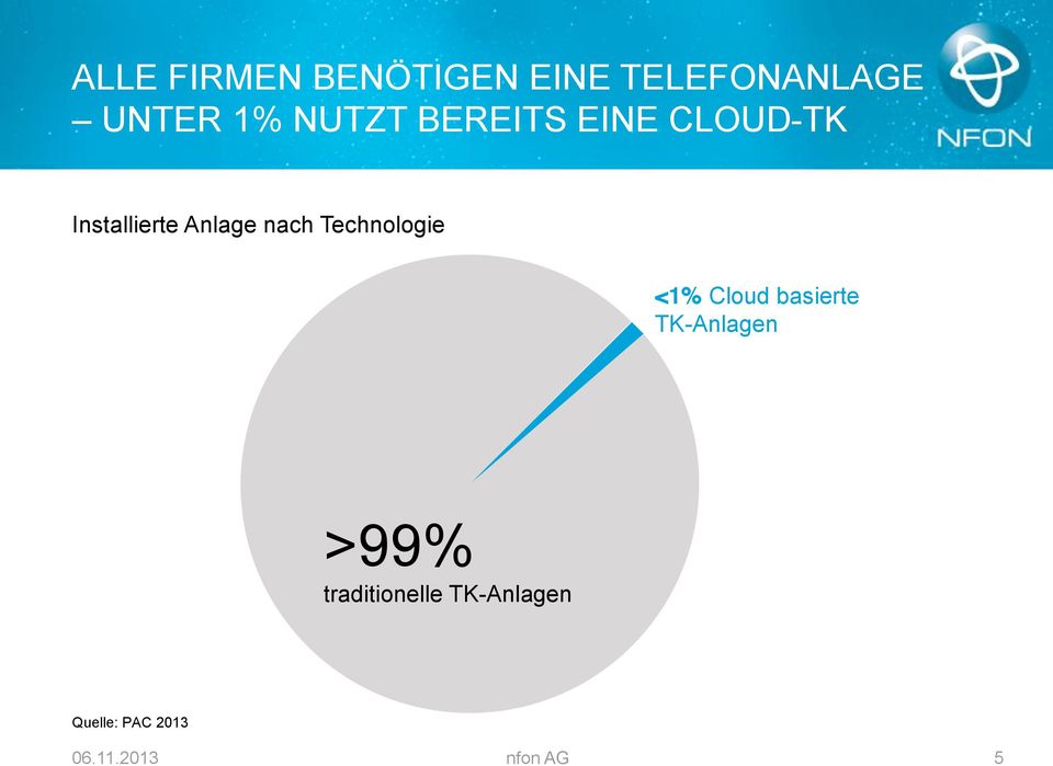 Technologie <1% Cloud basierte TK-Anlagen >99%