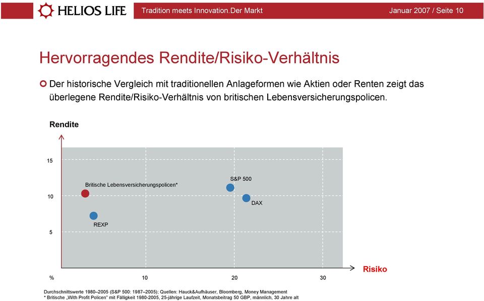 Renten zeigt das überlegene Rendite/Risiko-Verhältnis von britischen Lebensversicherungspolicen.