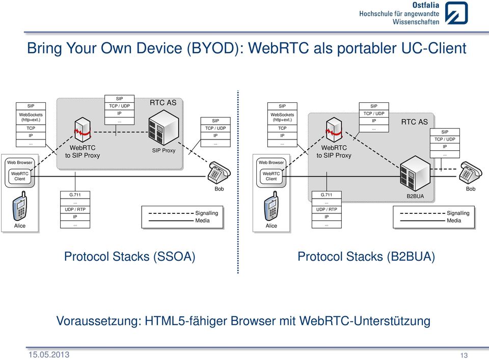 ) TCP IP Web Browser WebRTC to SIP Proxy TCP / UDP IP RTC AS SIP TCP / UDP IP WebRTC Client WebRTC Client G.711 Bob G.