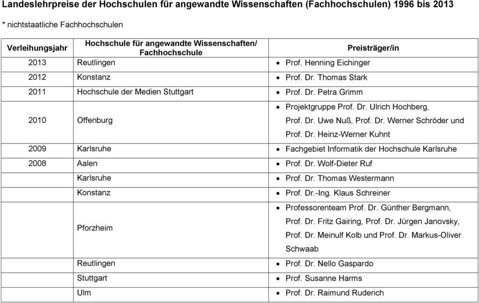 Dr. Wolf-Dieter Ruf Karlsruhe Prof. Dr. Thomas Westermann Konstanz Prof. Dr.-Ing. Klaus Schreiner Pforzheim Professorenteam Prof. Dr. Günther Bergmann, Prof. Dr. Fritz Gairing, Prof. Dr. Jürgen Janovsky, Prof.