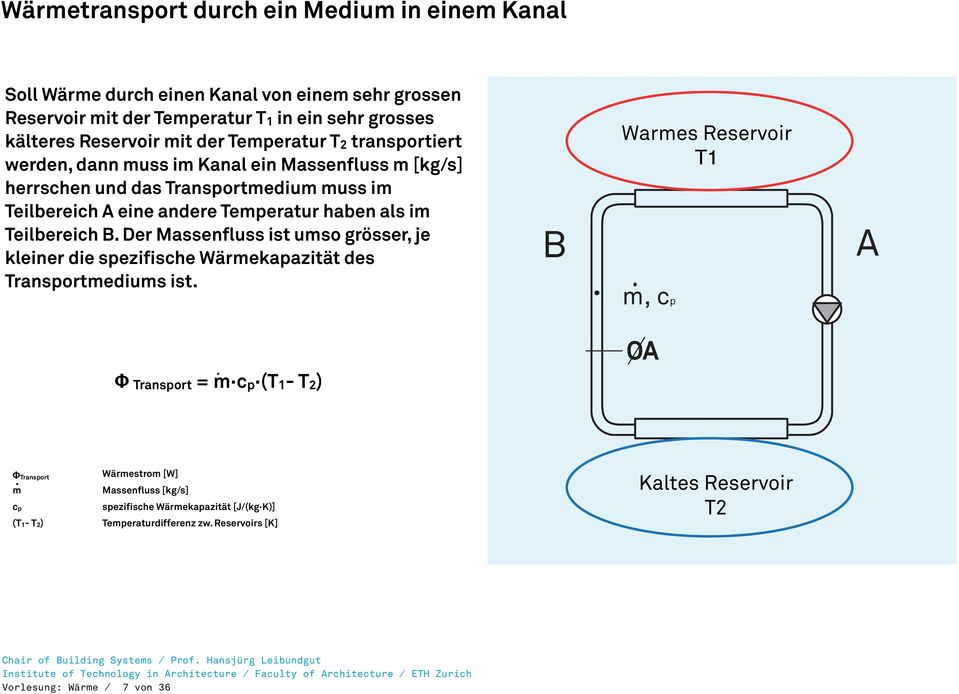 Teilbereich B. Der Massenfluss ist umso grösser, je kleiner die spezifische Wärmekapazität des Transportmediums ist. B Warmes Reservoir A m, cp. Φ Transport = m cp (T1- T2) OA.