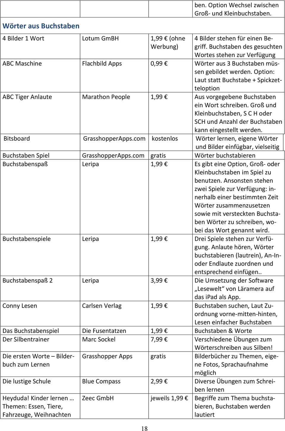 Option: Laut statt Buchstabe + Spickzet- teloption ABC Tiger Anlaute Marathon People 1,99 Aus vorgegebene Buchstaben ein Wort schreiben.