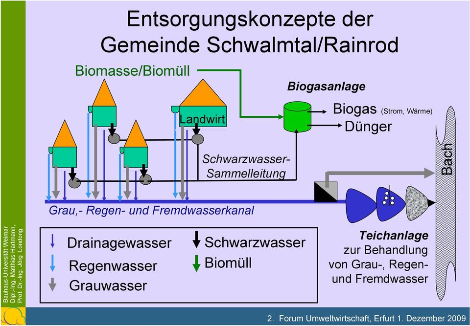 Sammelleitung Bach Grau,- Regen- und Fremdwasserkanal Drainagewasser