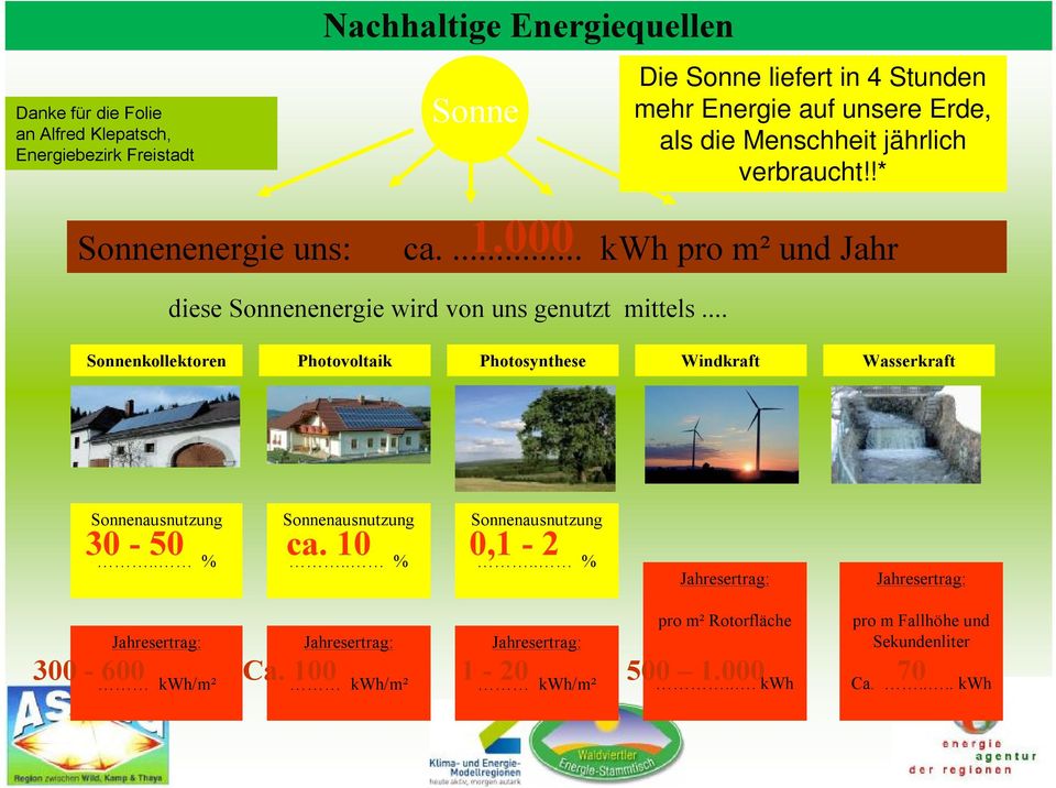 ... kwh pro m² und Jahr diese Sonnenenergie wird von uns genutzt mittels... Sonnenkollektoren Photovoltaik Photosynthese Windkraft Wasserkraft Sonnenausnutzung.