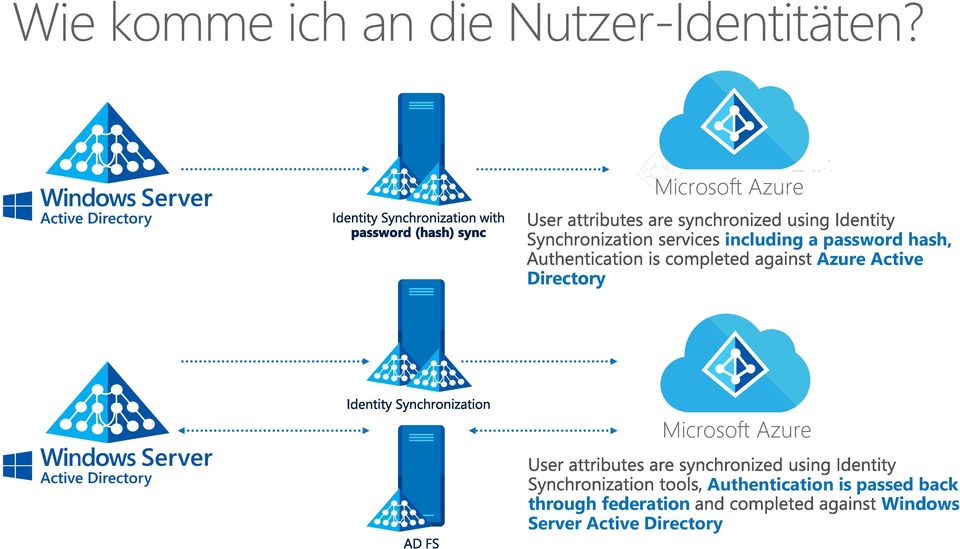 hash, Azure Active Microsoft Azure Authentication