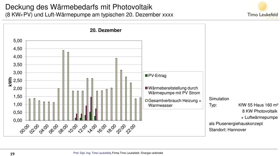 Dezember 5,00 4,50 4,00 3,50 kwh 3,00 2,50 2,00 1,50 1,00 0,50 0,00 PV-Ertrag Wärmebereitstellung