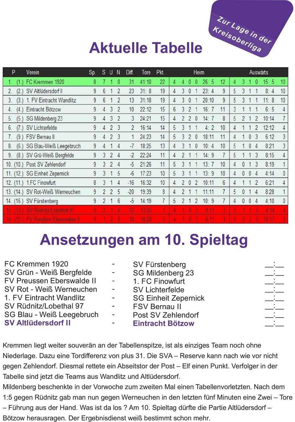 FC Finowfurt SV Lichterfelde SG Einheit Zepernick FSV Bernau II Post SV Zehlendorf Eintracht Bötzow Kremmen liegt weiter souverän an der Tabellenspitze, ist als einziges Team noch ohne Niederlage.