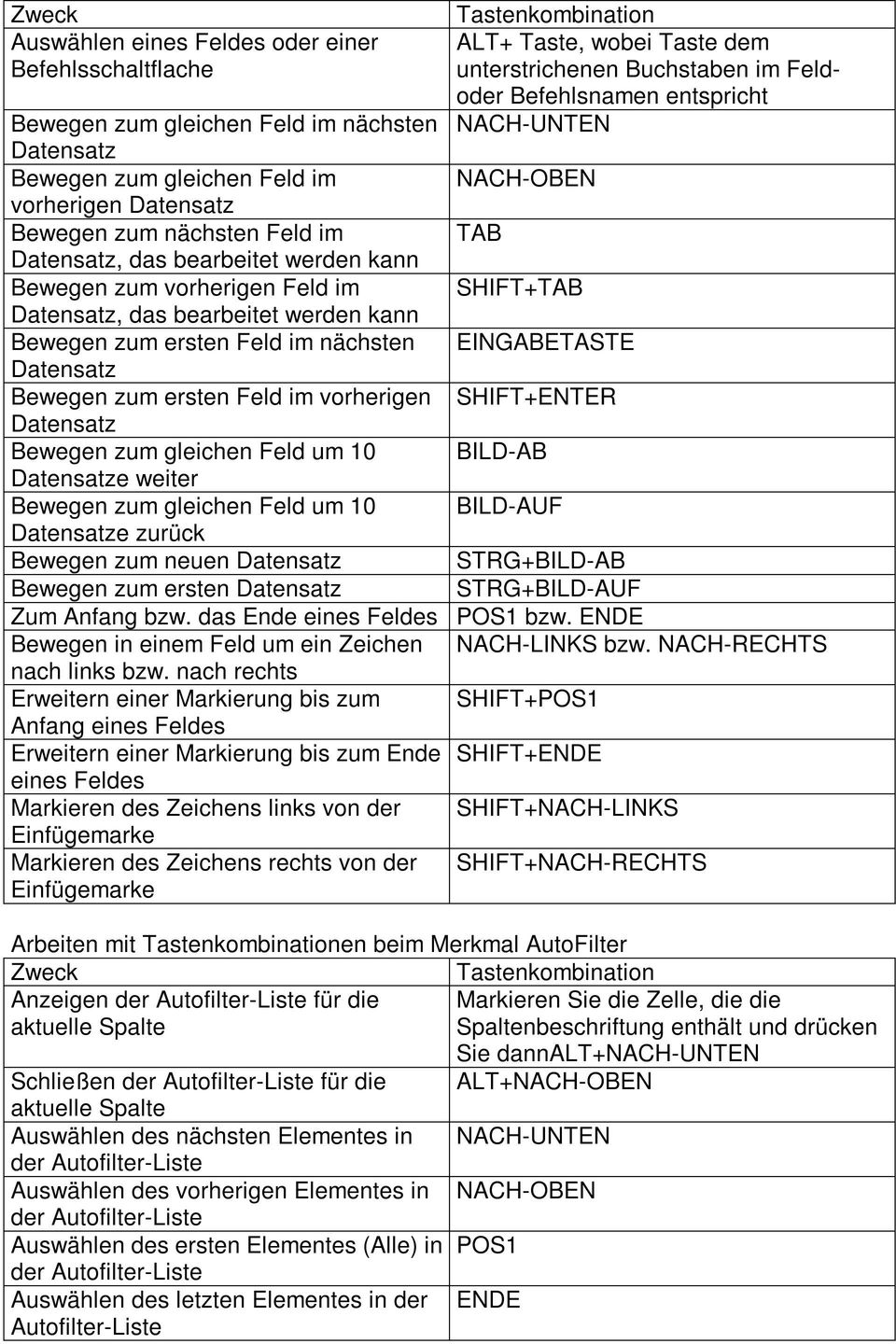 bearbeitet werden kann Bewegen zum ersten Feld im nächsten EINGABETASTE Datensatz Bewegen zum ersten Feld im vorherigen SHIFT+ENTER Datensatz Bewegen zum gleichen Feld um 10 BILD-AB Datensatze weiter