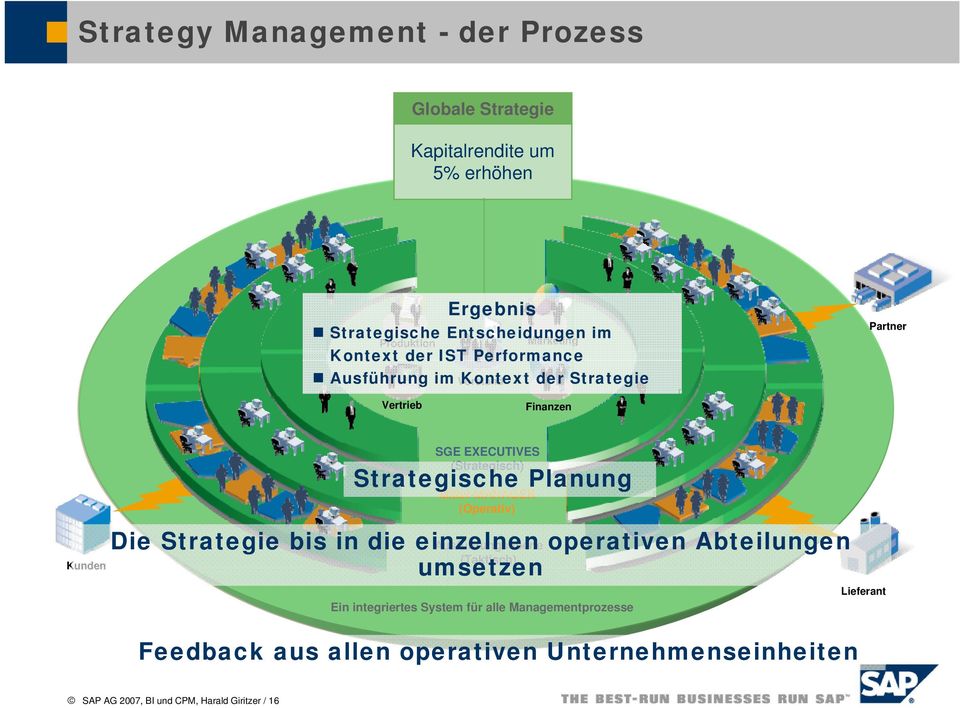Strategische Planung Mittel-MANAGER (Operativ) Die Strategie bis in die einzelnen Ausführungsebene operativen Abteilungen (Taktisch) umsetzen