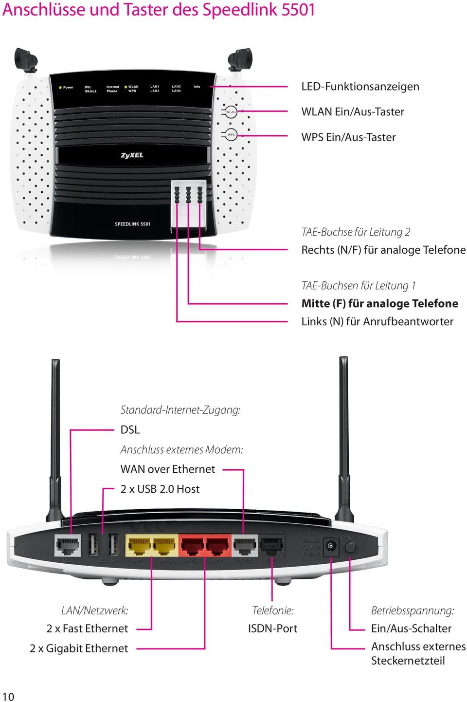 Anrufbeantworter Standard-Internet-Zugang: DSL Anschluss externes Modem: WAN over Ethernet 2 x USB 2.