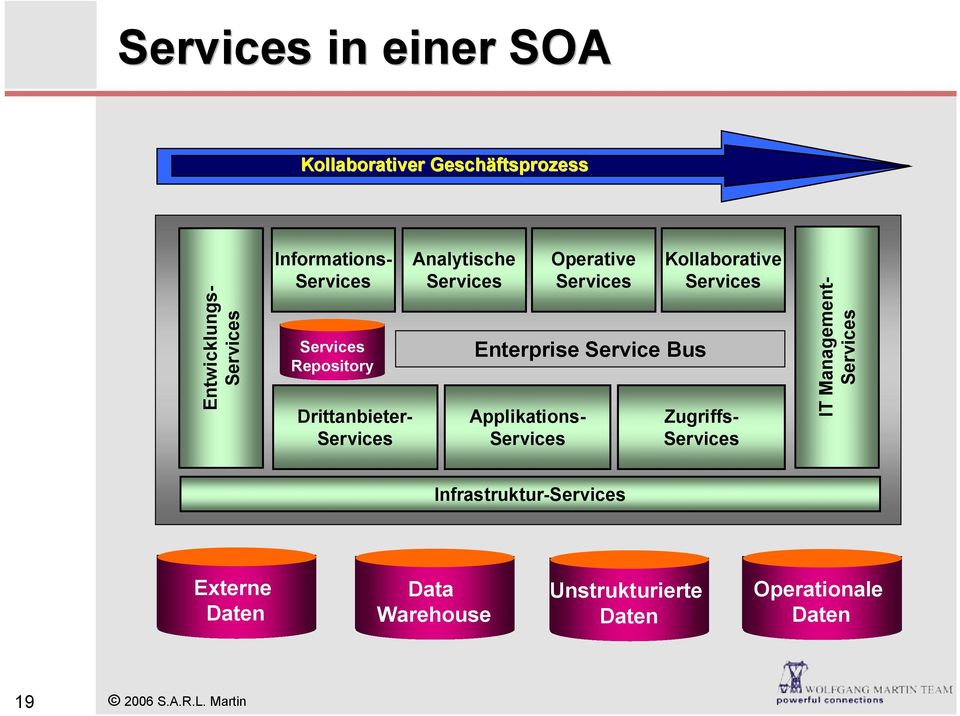 Enterprise Service Bus Applikations- Services Kollaborative Services Zugriffs- Services IT Management-