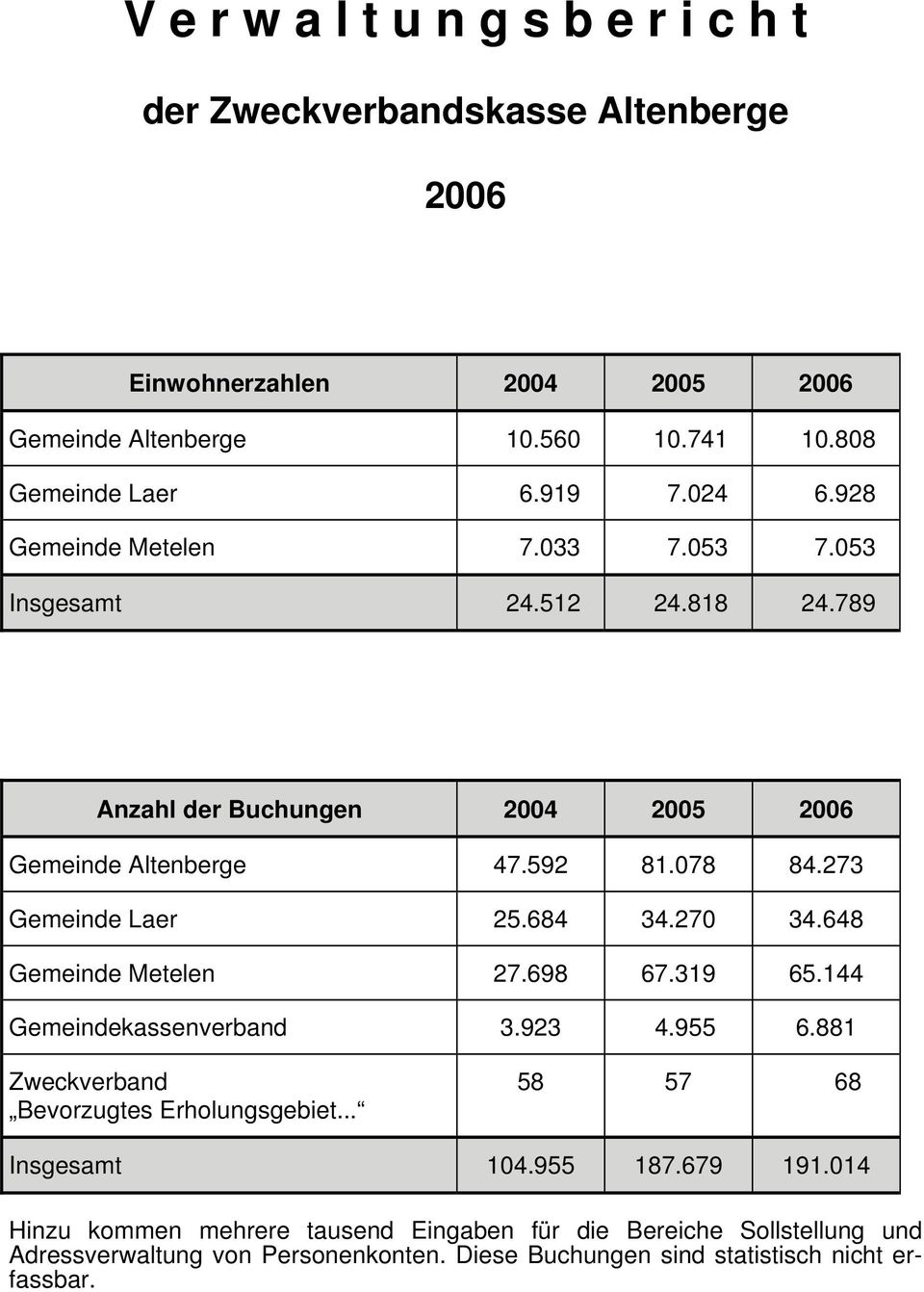 648 Gemeinde Metelen 27.698 67.319 65.144 Gemeindekassenverband 3.923 4.955 6.881 Zweckverband Bevorzugtes Erholungsgebiet... 58 57 68 Insgesamt 104.955 187.