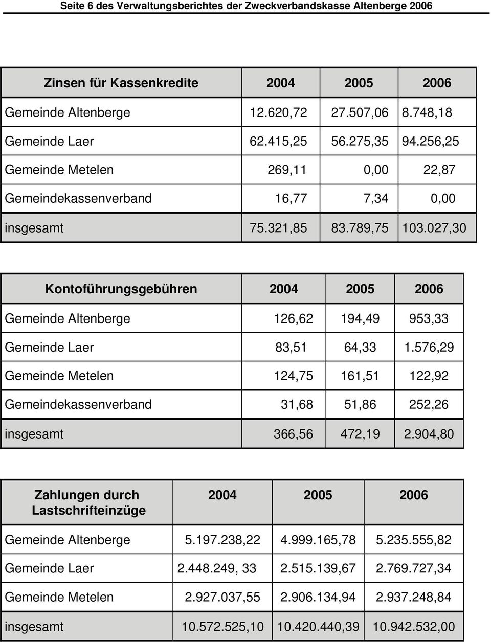 027,30 Kontoführungsgebühren Gemeinde Altenberge 126,62 194,49 953,33 Gemeinde Laer 83,51 64,33 1.