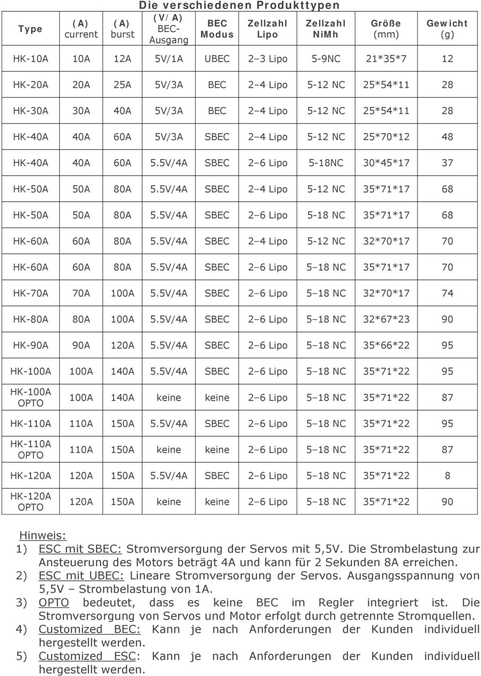 5V/4A SBEC 2 6 Lipo 5-18NC 30*45*17 37 HK-50A 50A 80A 5.5V/4A SBEC 2 4 Lipo 5-12 NC 35*71*17 68 HK-50A 50A 80A 5.5V/4A SBEC 2 6 Lipo 5-18 NC 35*71*17 68 HK-60A 60A 80A 5.