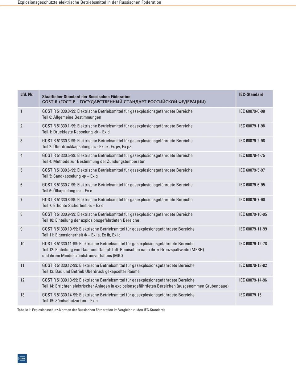 1-99: Elektrische Betriebsmittel für gasexplosionsgefährdete Bereiche IEC 60079-1-98 Teil 1: Druckfeste Kapselung d Ex d 3 GOST R 51330.