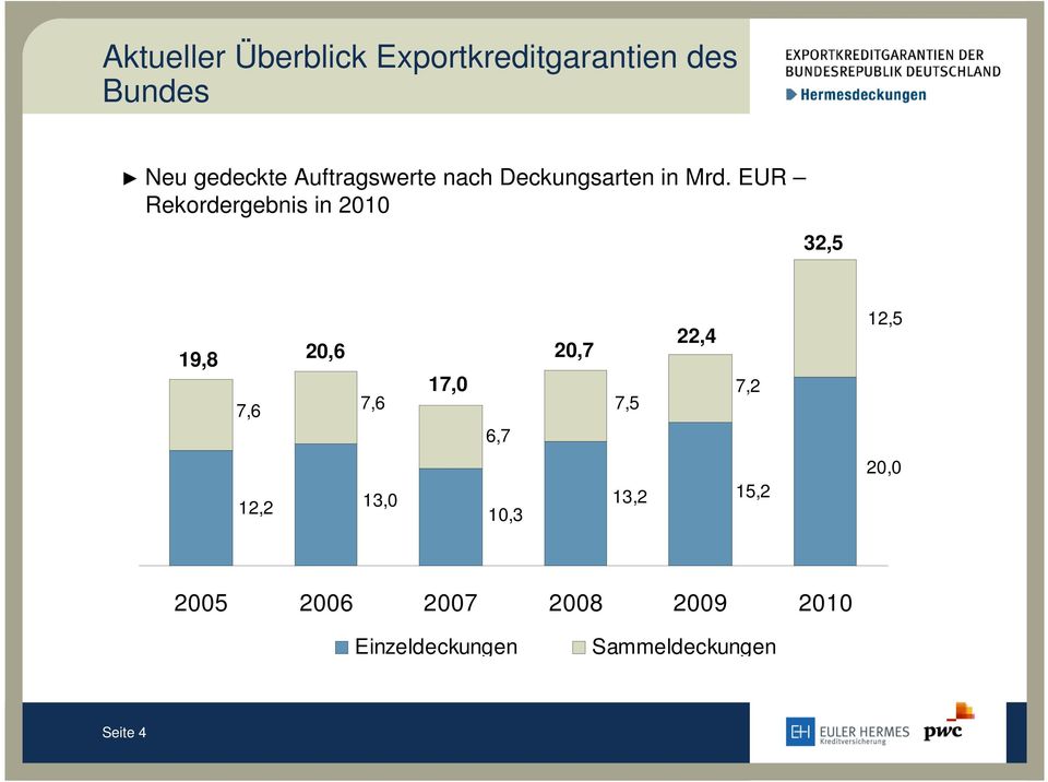 EUR Rekordergebnis in 2010 32,5 19,8 7,6 20,6 7,6 17,0 6,7 20,7 7,5