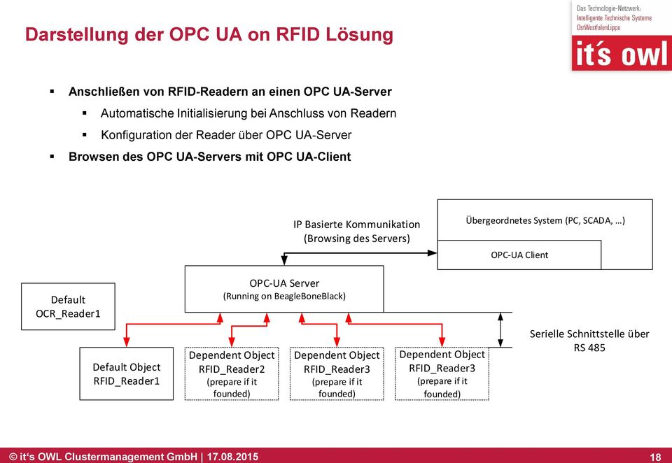 Client Default OCR_Reader1 OPC-UA Server (Running on BeagleBoneBlack) Default Object RFID_Reader1 Dependent Object RFID_Reader2 (prepare if it founded) Dependent