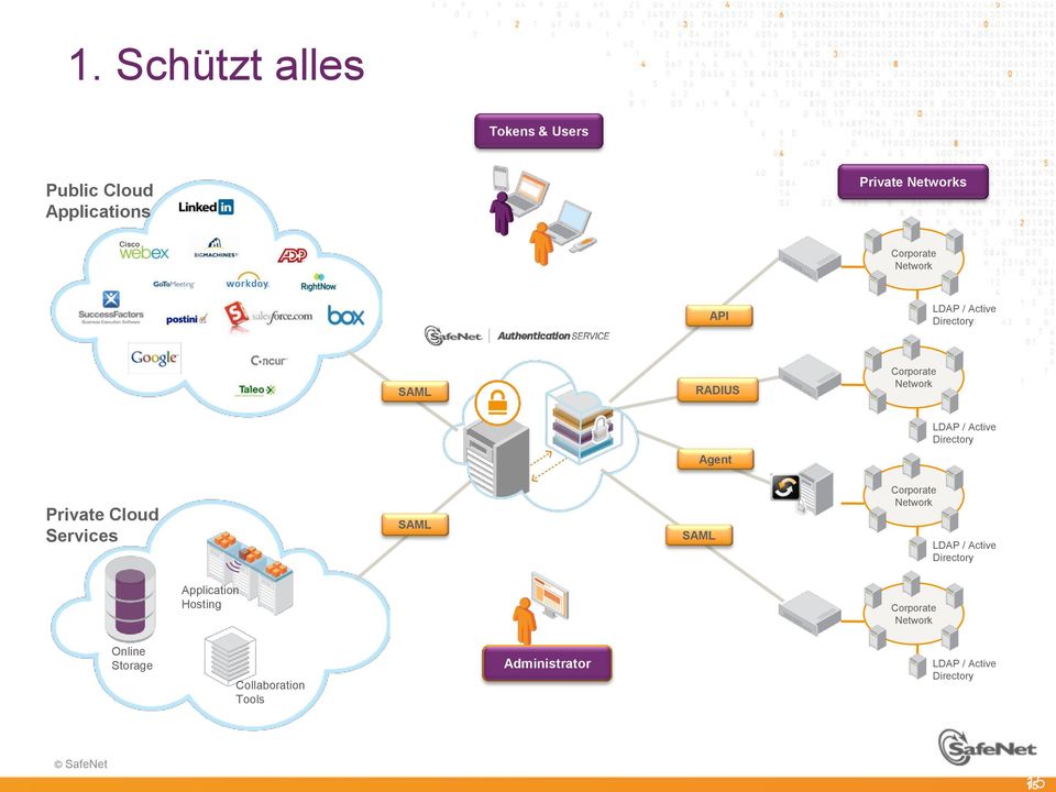 Private Cloud Services SAML SAML Corporate Network LDAP / Active Directory Application