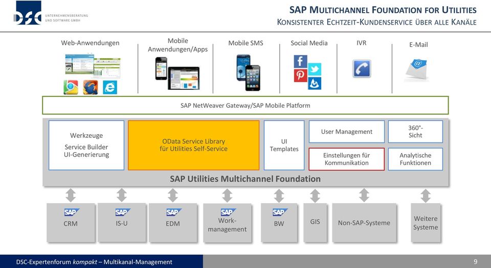 UI-Generierung OData Service Library für Utilities Self-Service UI Templates SAP Utilities Multichannel Foundation User