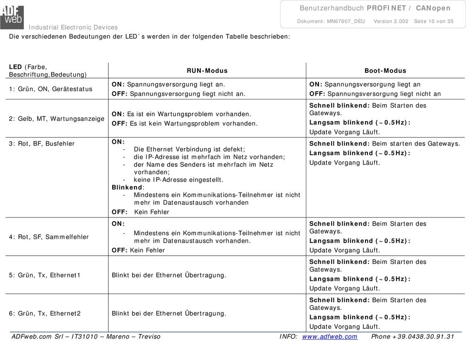 Boot-Modus ON: Spannungsversorgung liegt an OFF: Spannungsversorgung liegt nicht an 2: Gelb, MT, Wartungsanzeige ON: Es ist ein Wartungsproblem vorhanden. OFF: Es ist kein Wartungsproblem vorhanden.