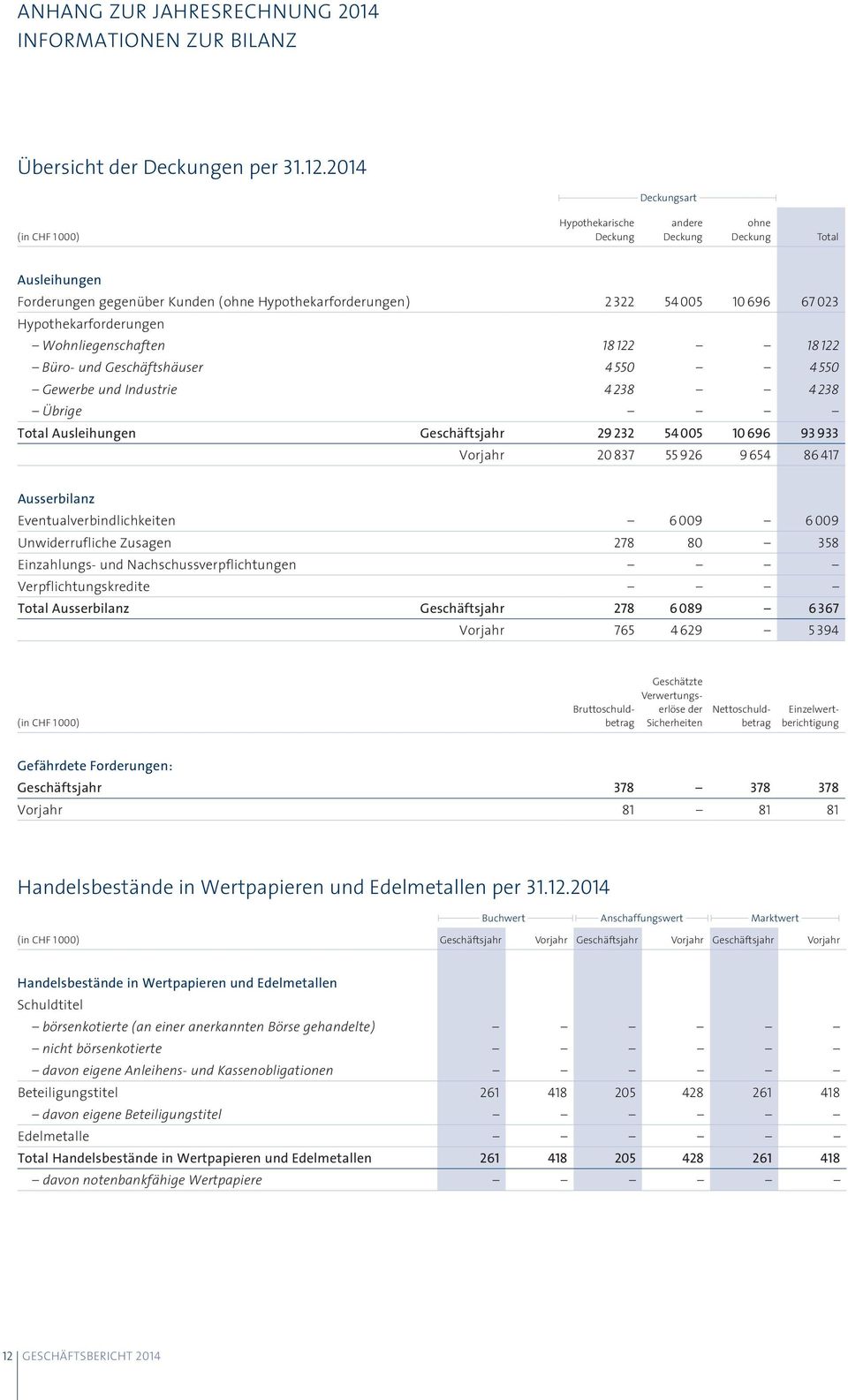 Hypothekarforderungen Wohnliegenschaften 18 122 18 122 Büro- und Geschäftshäuser 4 550 4 550 Gewerbe und Industrie 4 238 4 238 Übrige Total Ausleihungen Geschäftsjahr 29 232 54 005 10 696 93 933