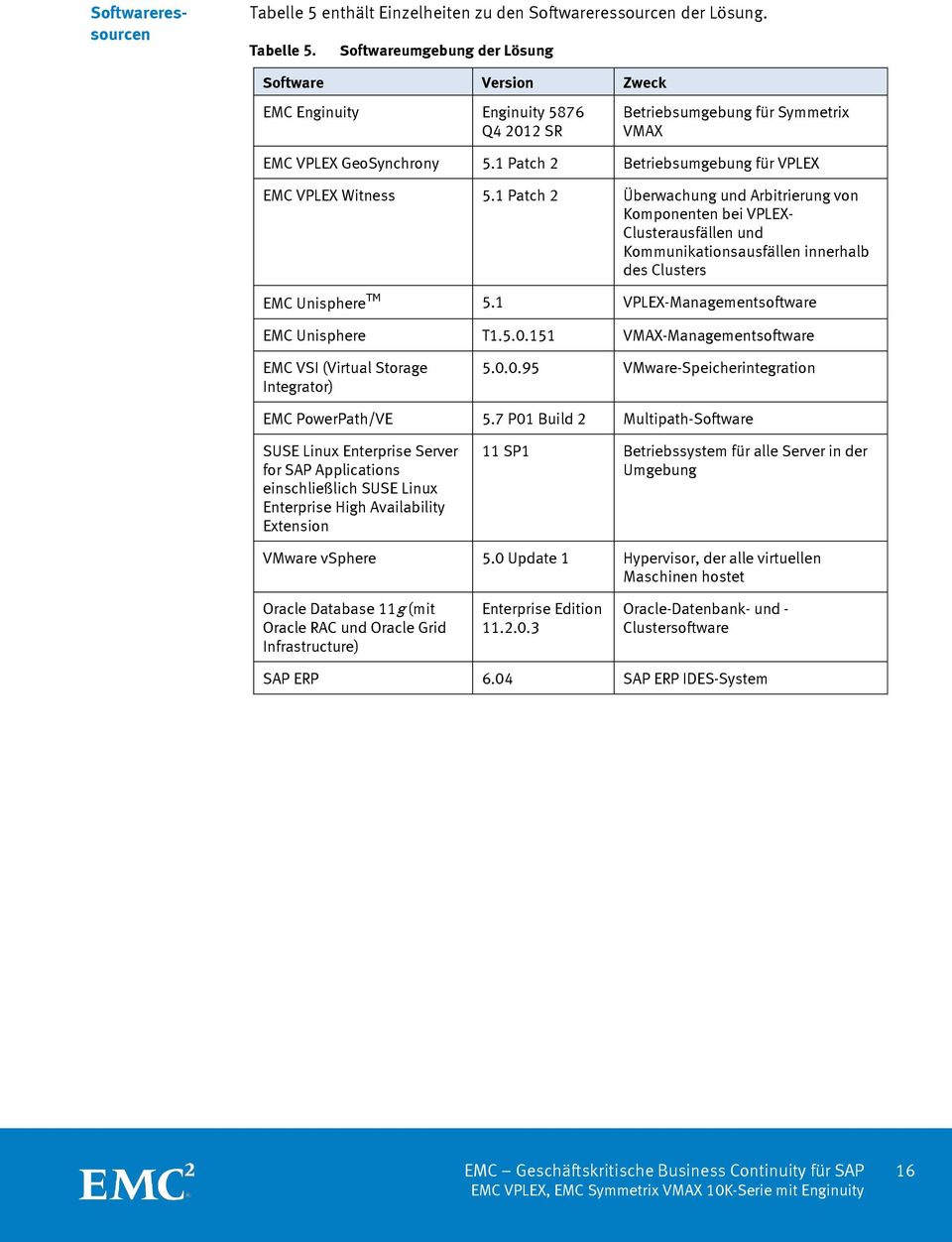 1 Patch 2 Überwachung und Arbitrierung von Komponenten bei VPLEX- Clusterausfällen und Kommunikationsausfällen innerhalb des Clusters EMC Unisphere TM 5.1 VPLEX-Managementsoftware EMC Unisphere T1.5.0.