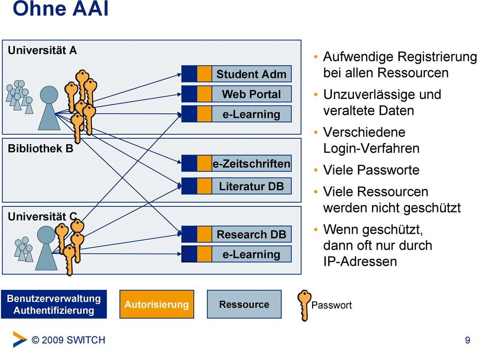 und veraltete Daten Verschiedene Login-Verfahren Viele Passworte Viele Ressourcen werden nicht geschützt