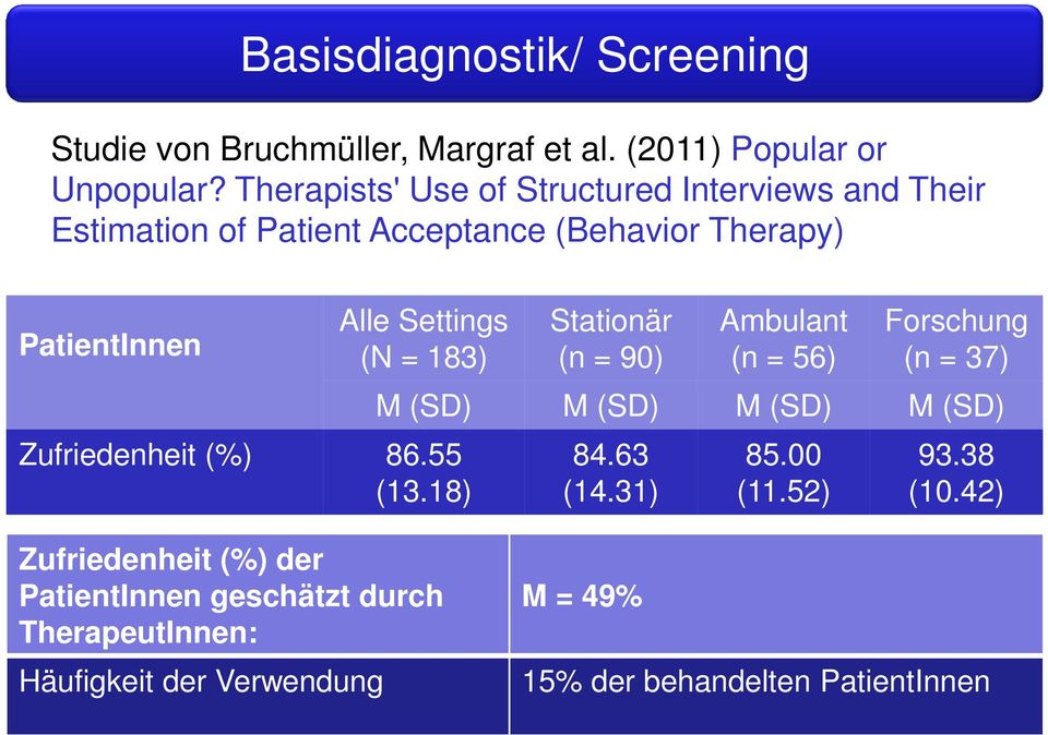 (N = 183) Zufriedenheit (%) 86.55 (13.18) Stationär (n = 90) Ambulant (n = 56) Forschung (n = 37) M (SD) M (SD) M (SD) M (SD) 84.