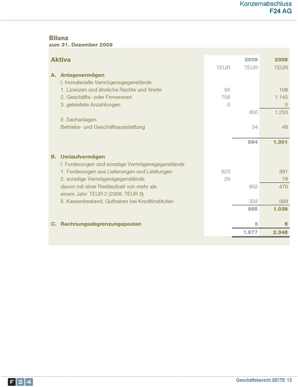 Sachanlagen Betriebs- und Geschäftsausstattung 34 48 884 1.301 B. Umlaufvermögen I. Forderungen und sonstige Vermögensgegenstände 1.