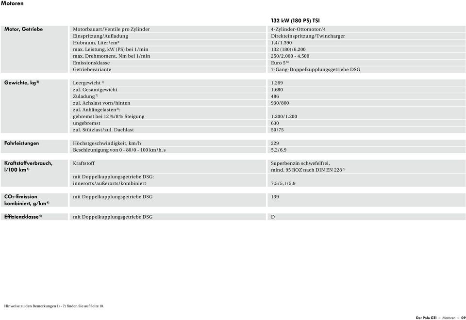 500 Euro 5 6) 7-Gang-Doppelkupplungsgetriebe DSG Gewichte, kg 2) Leergewicht 1) zul. Gesamtgewicht Zuladung 7) zul. Achslast vorn/hinten zul.