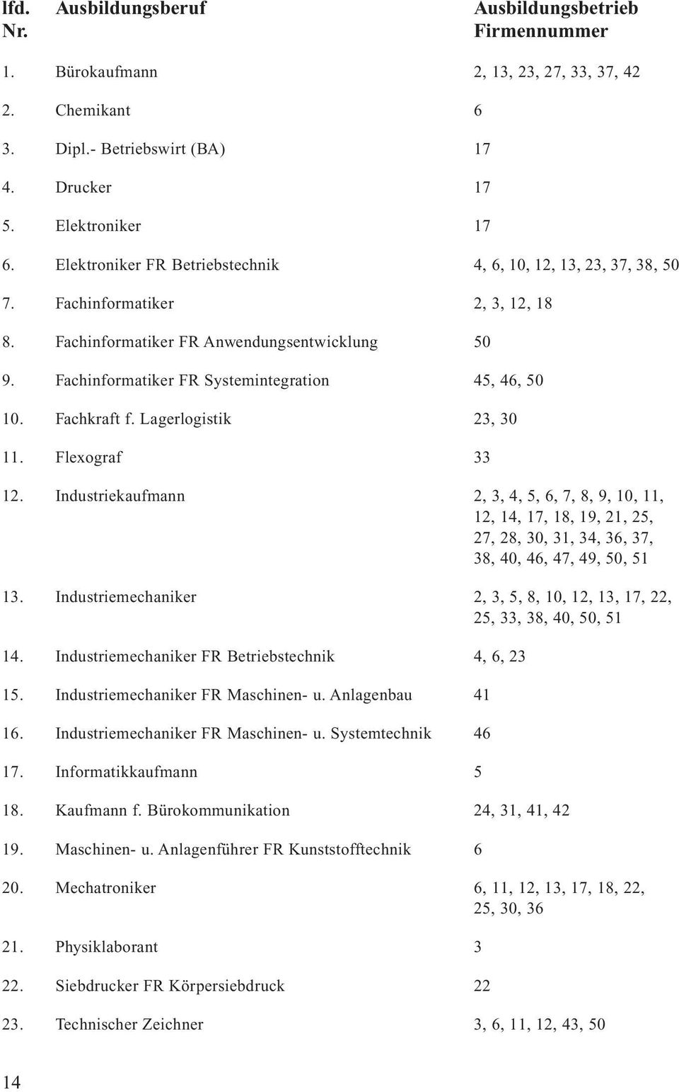 Fachinformatiker FR Systemintegration 45, 46, 50 10. Fachkraft f. Lagerlogistik 23, 30 11. Flexograf 33 12.