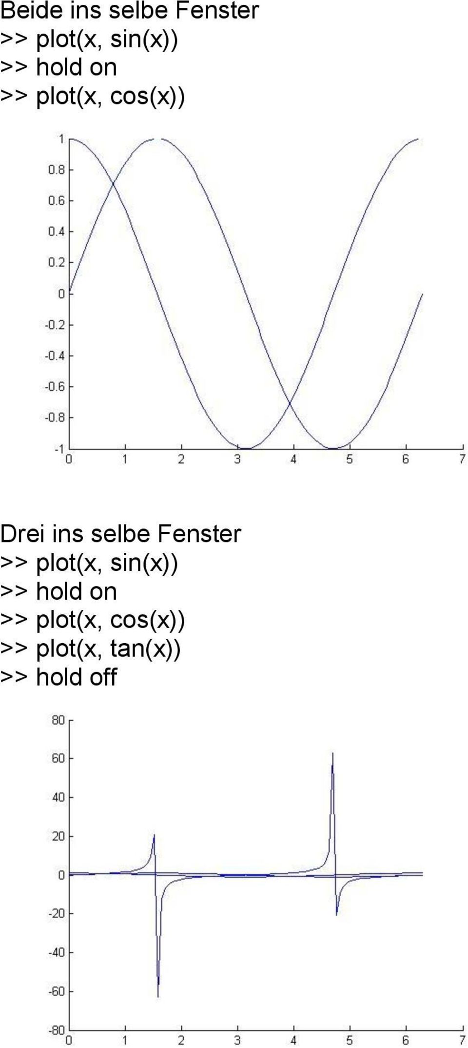selbe Fenster >> plot(x, sin(x)) >> hold on