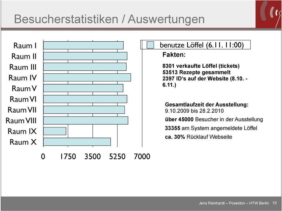 11:00) Fakten: 8301 verkaufte Löffel (tickets) 53513 Rezepte gesammelt 2397 ID s auf der Website (8.10. - 6.11.) Gesamtlaufzeit der Ausstellung: 9.