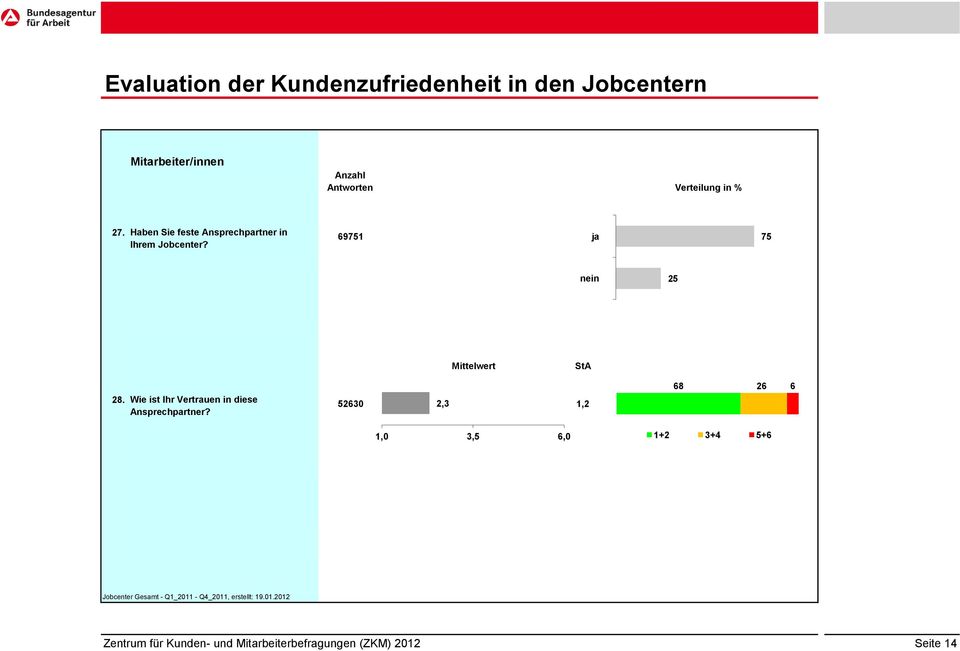 69751 ja 2 75 nein 1 25 Mittelwert 28.