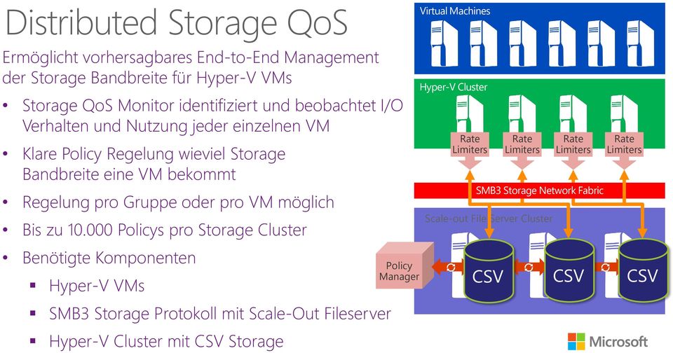 10.000 Policys pro Storage Cluster Benötigte Komponenten Hyper-V VMs SMB3 Storage Protokoll mit Scale-Out Fileserver Hyper-V Cluster mit CSV Storage Policy Manager
