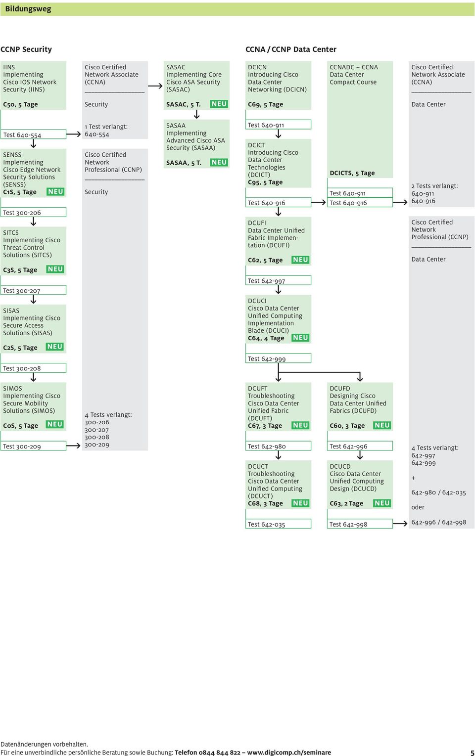 C69, 5 Tage Data Center Test 640-554 SENSS Implementing Cisco Edge Network Security Solutions (SENSS) C1S, 5 Tage Test 300-206 SITCS Threat Control Solutions (SITCS) C3S, 5 Tage Test 300-207 SISAS