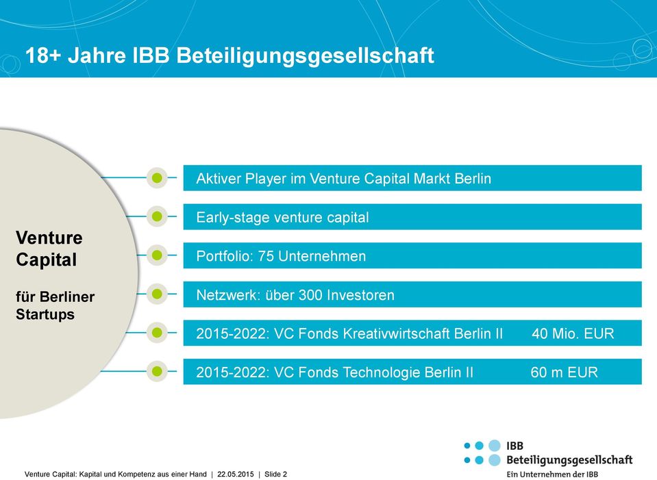 über 300 Investoren 2015-2022: VC Fonds Kreativwirtschaft Berlin II 40 Mio.