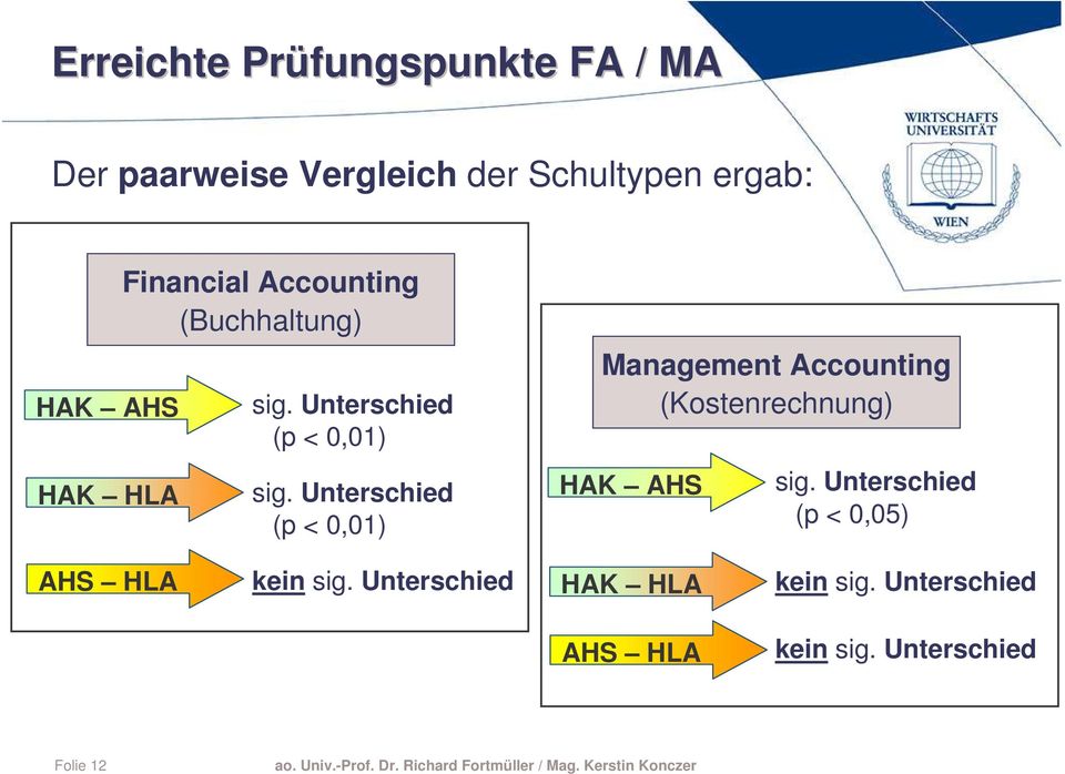 Unterschied (p < 0,01) Management Accounting (Kostenrechnung) HAK AHS sig.