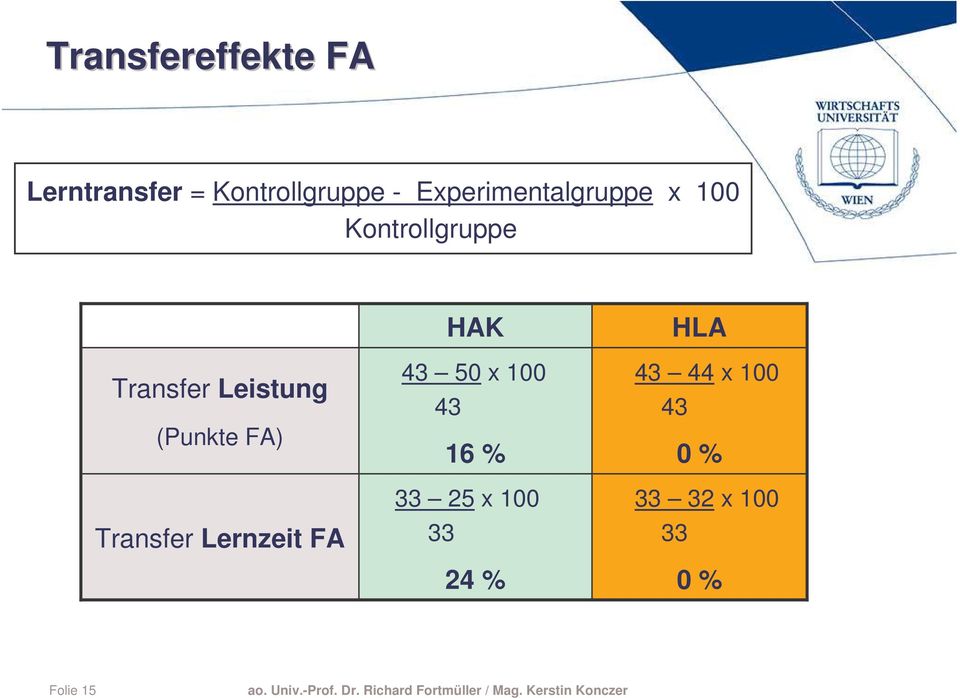 (Punkte FA) Transfer Lernzeit FA HAK 43 50 x 100 43 16 %