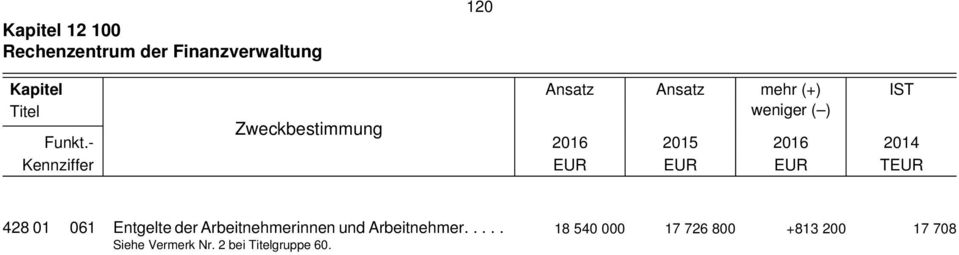 - Zweckbestimmung 2016 2015 2016 2014 Kennziffer EUR EUR EUR TEUR 428