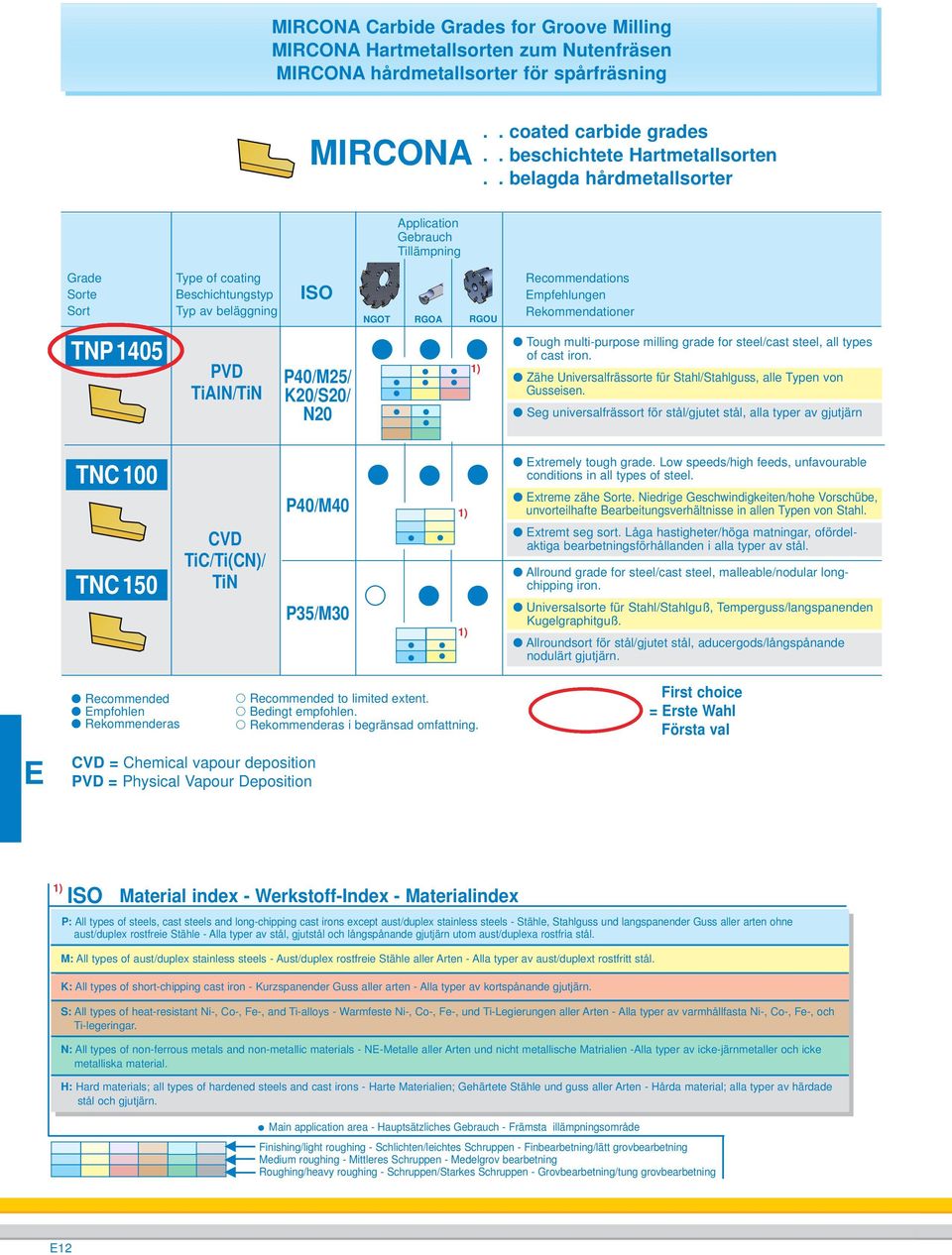 mpfehlungen Rekommendatione Tough multi-pupose milling gade fo steel/cast steel, all types of cast ion. Zähe Univesalfässote fü Stahl/Stahlguss, alle Typen von Gusseisen.