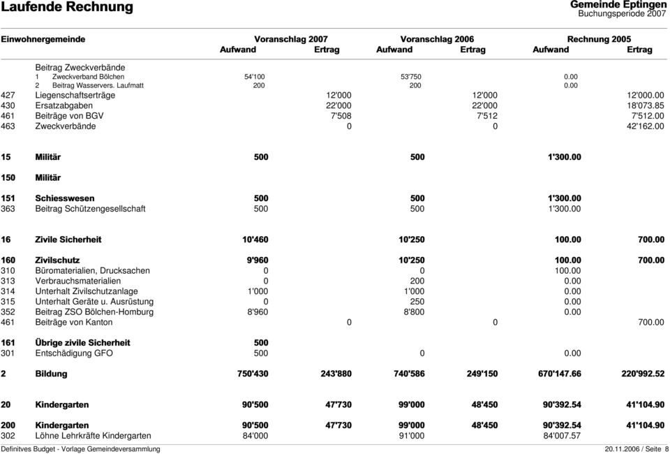 00 310 Büromaterialien, Drucksachen 0 0 100.00 313 Verbrauchsmaterialien 0 200 0.00 314 Unterhalt Zivilschutzanlage 1'000 1'000 0.00 315 Unterhalt Geräte u. Ausrüstung 0 250 0.